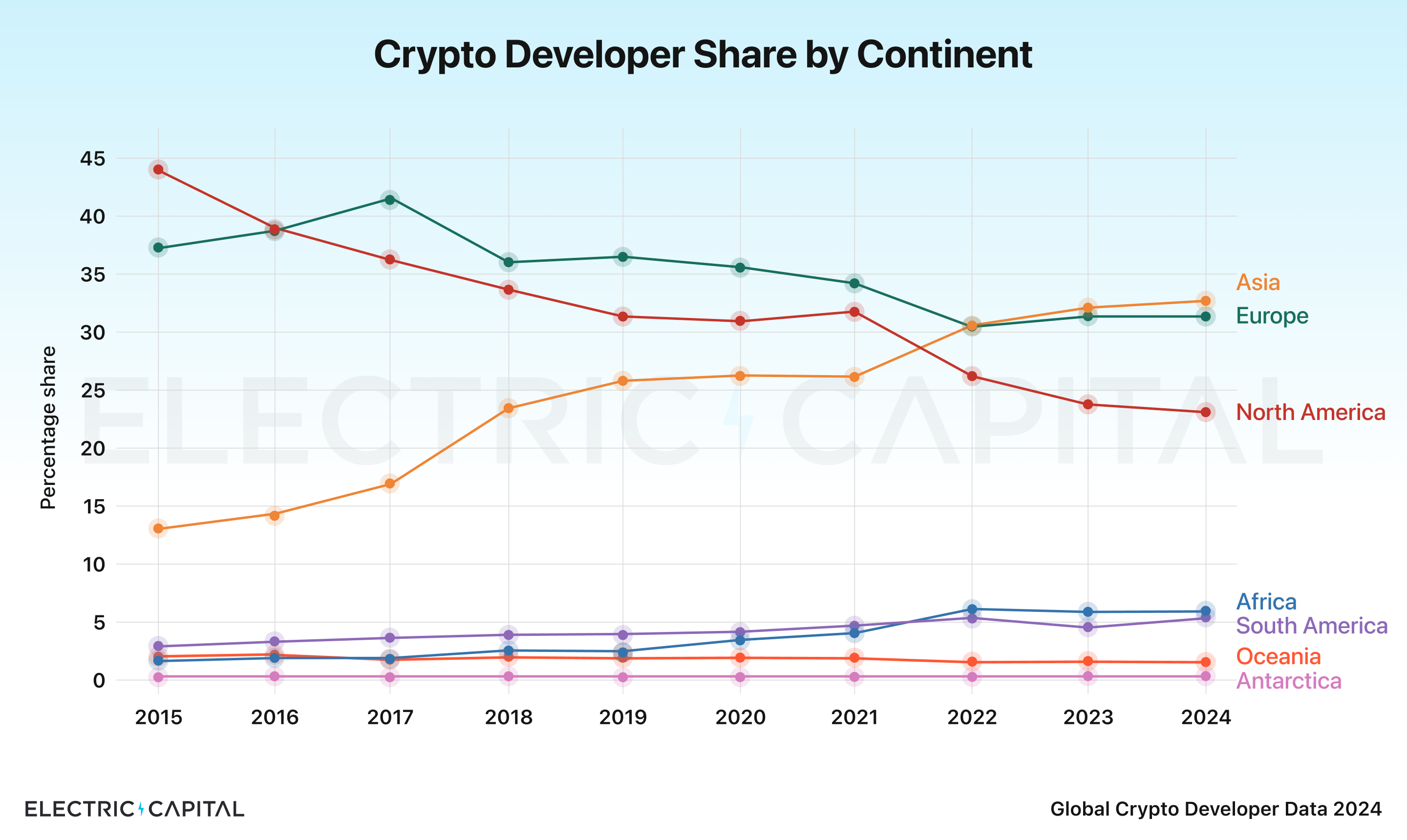 Asia leads in crypto developer distribution