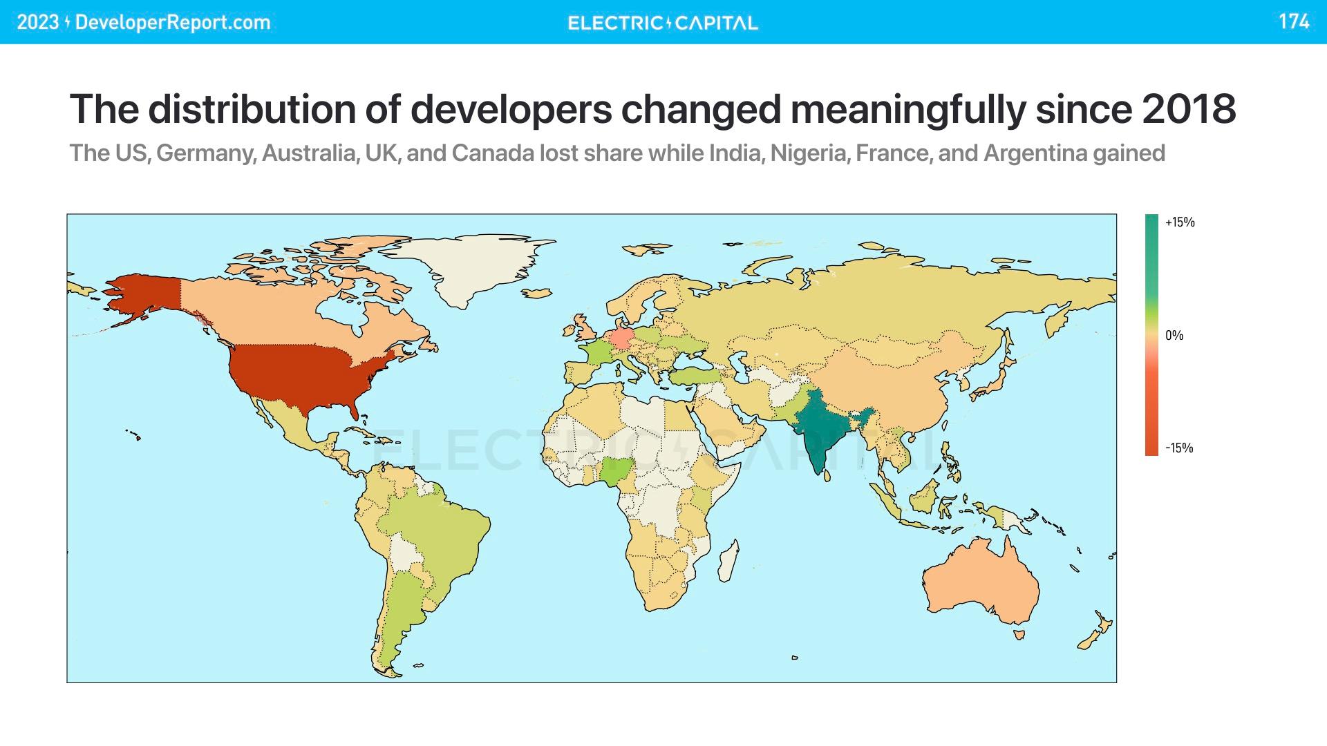 74% of crypto developers live outside of the US