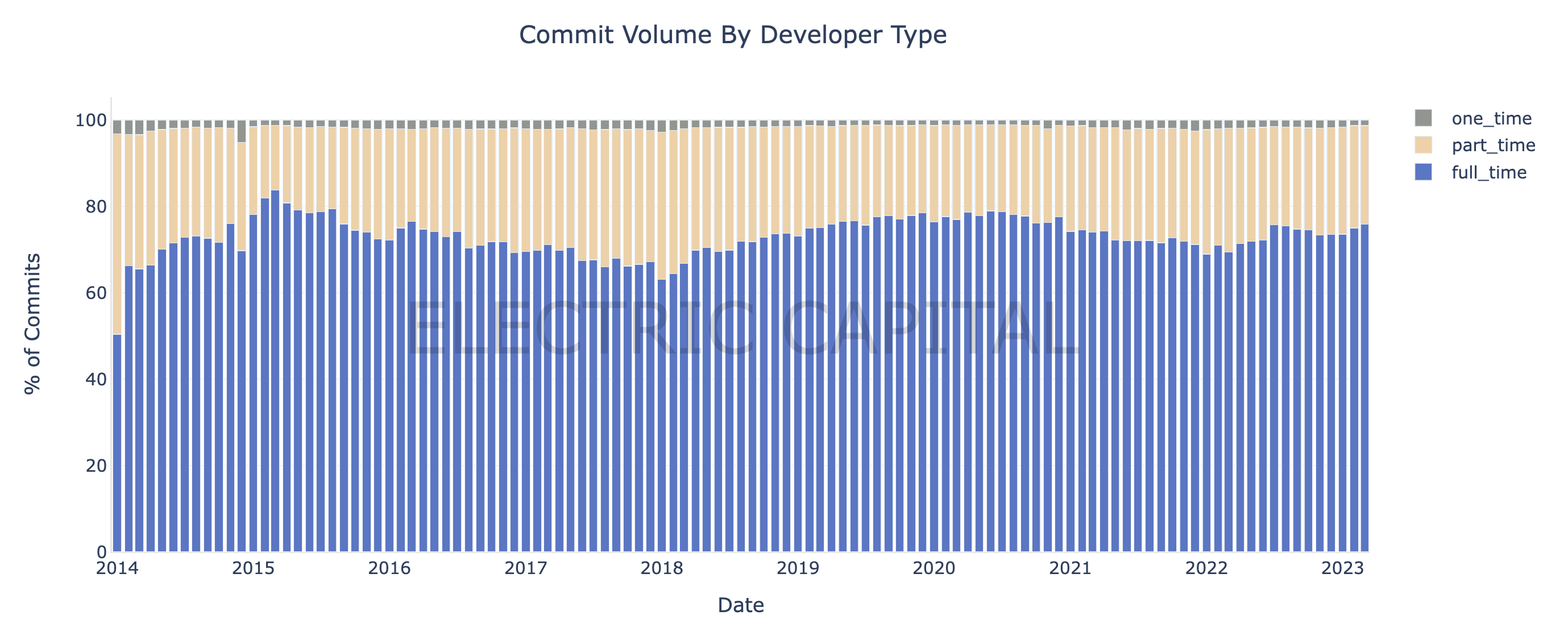 New Developer Statistics Information - Announcements - Developer